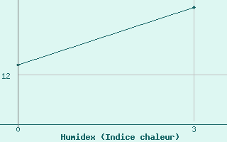 Courbe de l'humidex pour Buldyri Engozero Lake