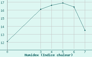 Courbe de l'humidex pour Moree Mo