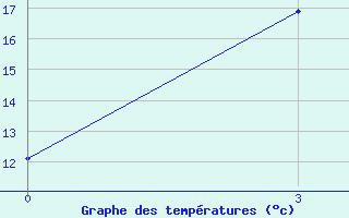 Courbe de tempratures pour Ujuk