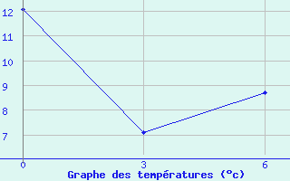 Courbe de tempratures pour Semonaiha