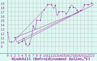 Courbe du refroidissement olien pour Tivat