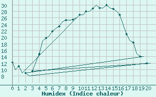 Courbe de l'humidex pour Malatya / Erhac