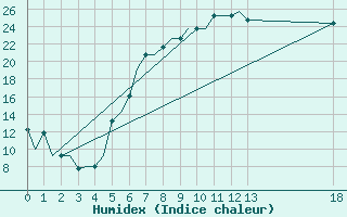 Courbe de l'humidex pour Ioannina Airport