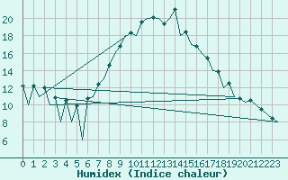 Courbe de l'humidex pour Huesca (Esp)