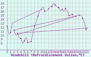 Courbe du refroidissement olien pour Erfurt-Bindersleben