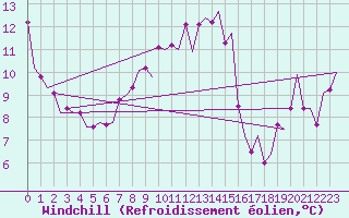Courbe du refroidissement olien pour Malmo / Sturup