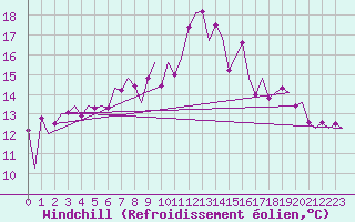 Courbe du refroidissement olien pour Stornoway