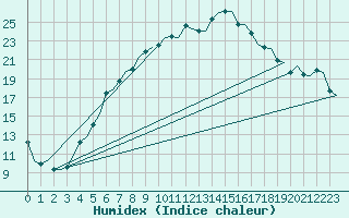 Courbe de l'humidex pour Stockholm / Bromma