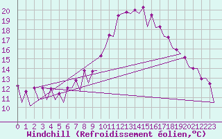 Courbe du refroidissement olien pour Nis