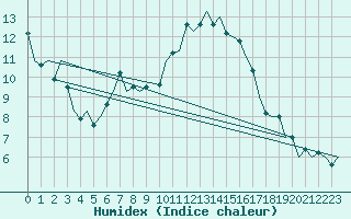 Courbe de l'humidex pour Vigo / Peinador