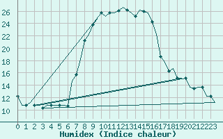 Courbe de l'humidex pour Zadar / Zemunik