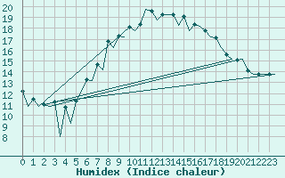 Courbe de l'humidex pour Wroclaw Ii