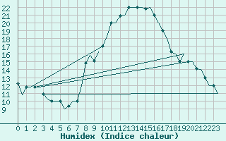 Courbe de l'humidex pour Tunis-Carthage