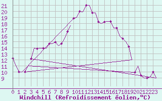 Courbe du refroidissement olien pour Rabat-Sale