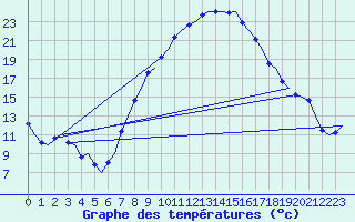 Courbe de tempratures pour Volkel