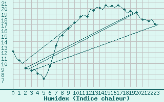 Courbe de l'humidex pour Muenster / Osnabrueck