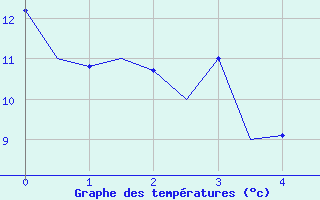 Courbe de tempratures pour Vitoria