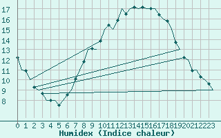 Courbe de l'humidex pour Bremen