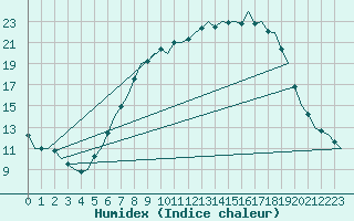 Courbe de l'humidex pour Ingolstadt