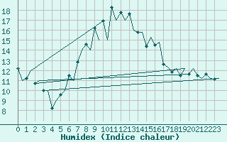 Courbe de l'humidex pour Locarno-Magadino