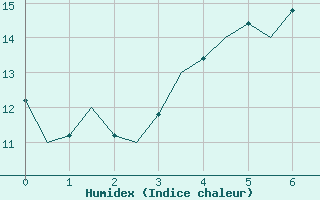 Courbe de l'humidex pour Bacau