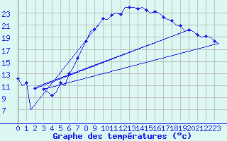 Courbe de tempratures pour Laupheim