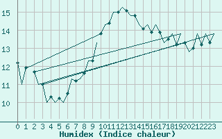 Courbe de l'humidex pour Bueckeburg