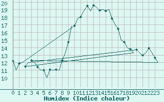 Courbe de l'humidex pour Hannover