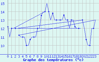Courbe de tempratures pour Oran / Es Senia