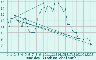 Courbe de l'humidex pour Gnes (It)