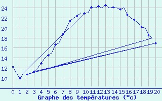 Courbe de tempratures pour Tampere / Pirkkala