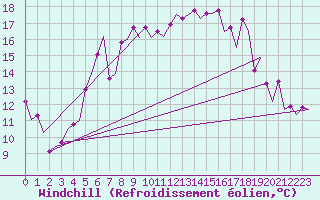 Courbe du refroidissement olien pour Leeuwarden