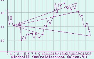 Courbe du refroidissement olien pour London / Heathrow (UK)