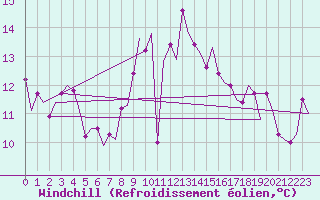 Courbe du refroidissement olien pour Vrsac