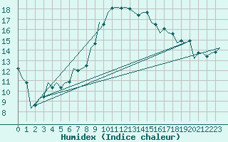 Courbe de l'humidex pour Pisa / S. Giusto