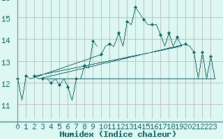 Courbe de l'humidex pour Lugano (Sw)