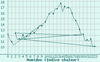 Courbe de l'humidex pour Aberdeen (UK)