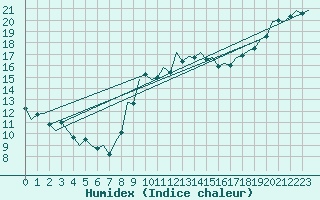 Courbe de l'humidex pour Middle Wallop