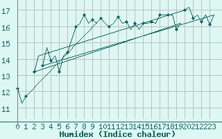 Courbe de l'humidex pour Gnes (It)