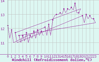 Courbe du refroidissement olien pour Platform J6-a Sea