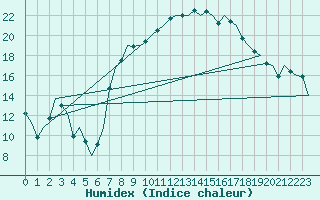 Courbe de l'humidex pour Reus (Esp)