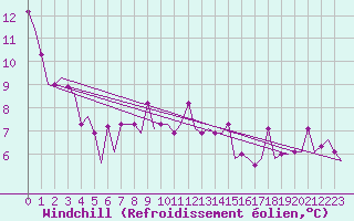 Courbe du refroidissement olien pour Vilnius