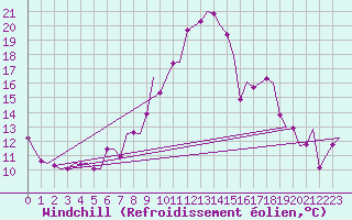 Courbe du refroidissement olien pour Saarbruecken / Ensheim
