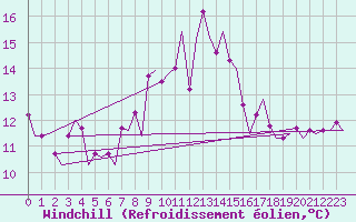 Courbe du refroidissement olien pour Maastricht / Zuid Limburg (PB)
