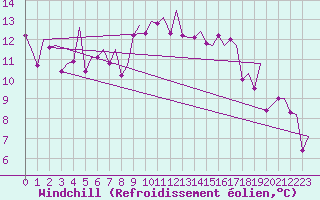 Courbe du refroidissement olien pour La Coruna / Alvedro