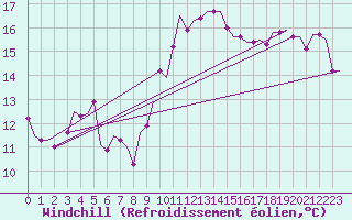 Courbe du refroidissement olien pour Nouasseur