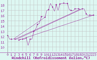 Courbe du refroidissement olien pour Rhodes Airport