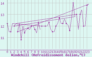 Courbe du refroidissement olien pour Gnes (It)