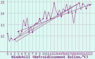 Courbe du refroidissement olien pour Dublin (Ir)