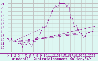 Courbe du refroidissement olien pour Nordholz